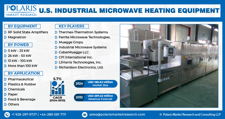 U.S. Industrial Microwave Heating Equipment Market info